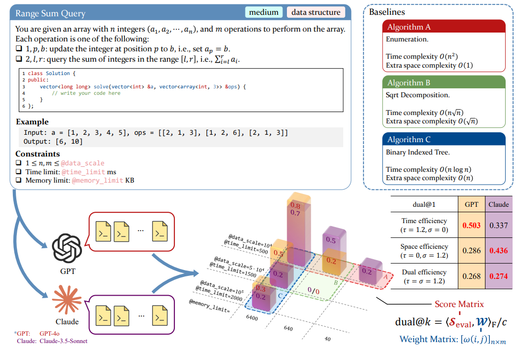 BEST: Benchmarking Efficiency in Space and Time for LLM-Generated Code