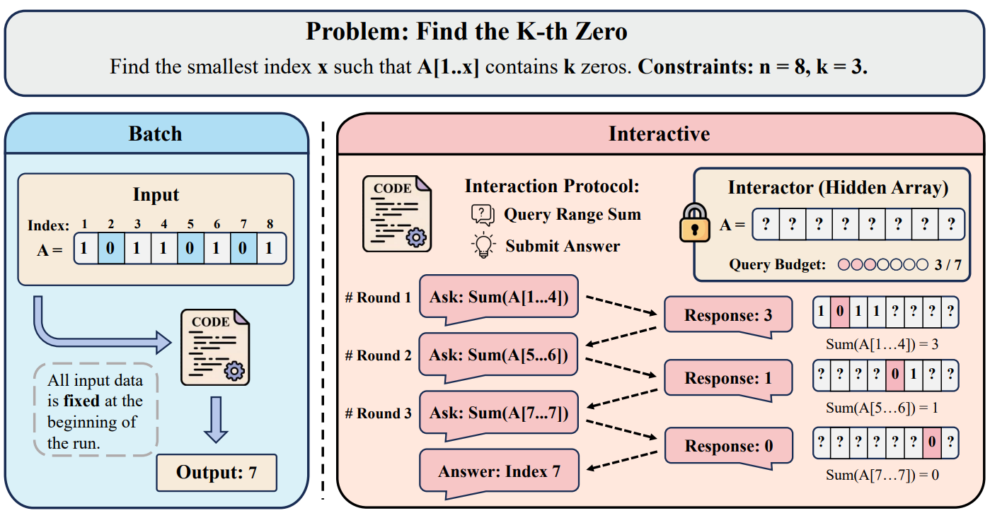 InteractBench: Benchmarking LLMs on Competitive Programming under Unrevealed Information